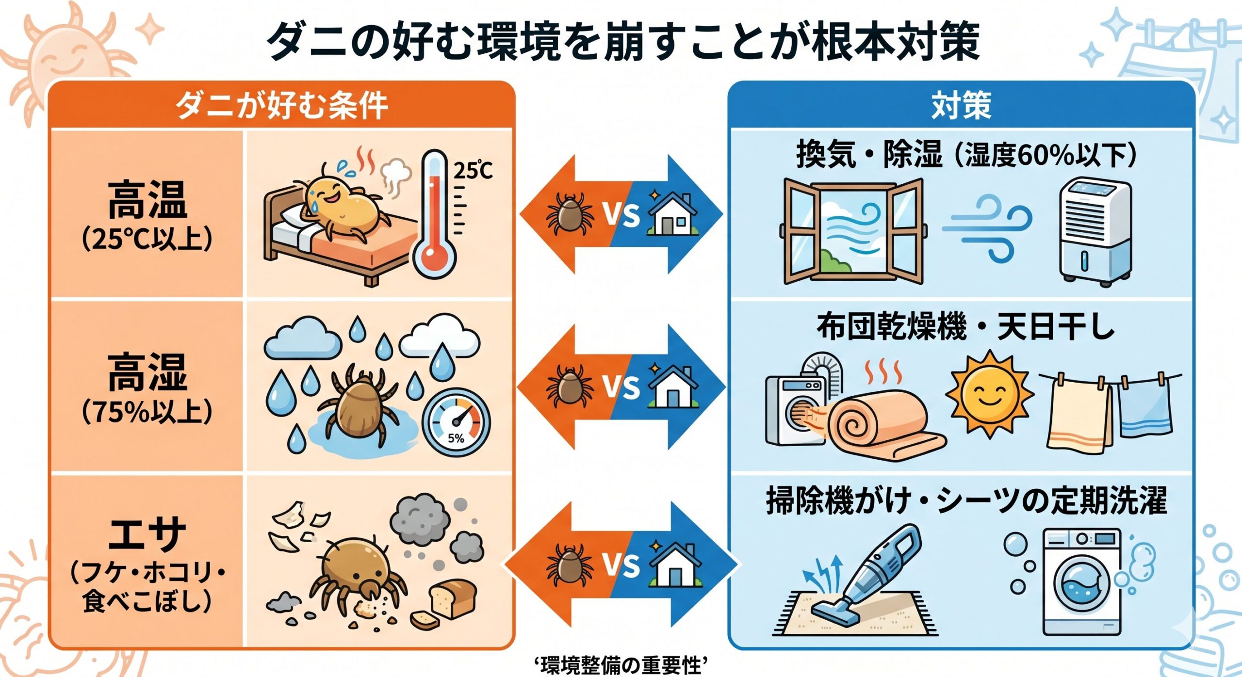 ダニが好む環境条件と対策の対応図