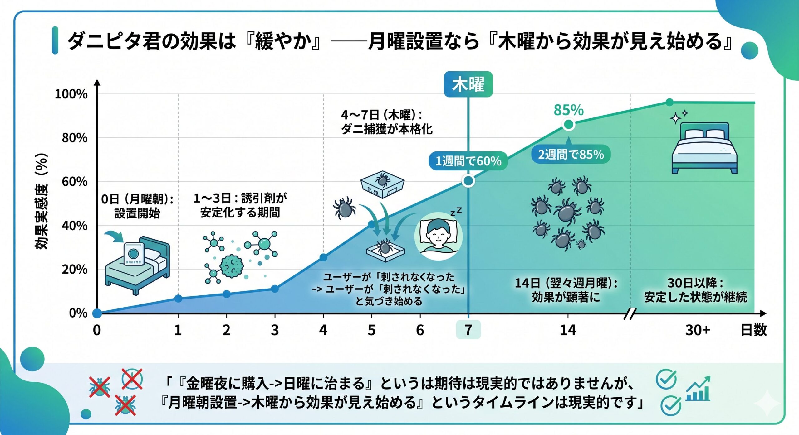 ダニピタ君の効果出現タイムラインと期待値調整