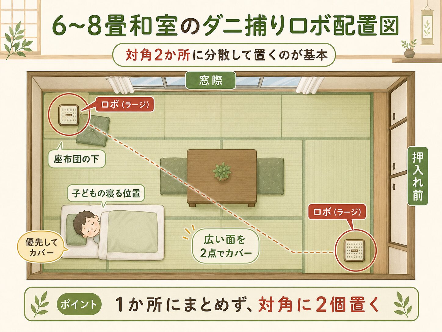 6畳から8畳の和室で対角にダニ捕りロボを2個置く配置例を示した間取り図