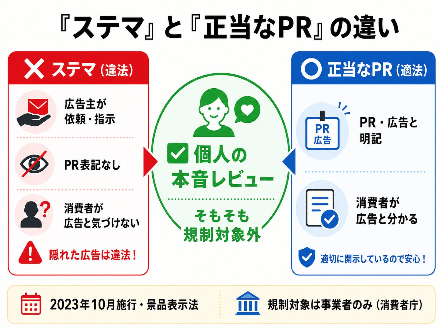 ステマと正当なPRと個人レビューの違いを比較したインフォグラフィック。ステマは広告を隠す違法行為で規制対象は事業者のみ