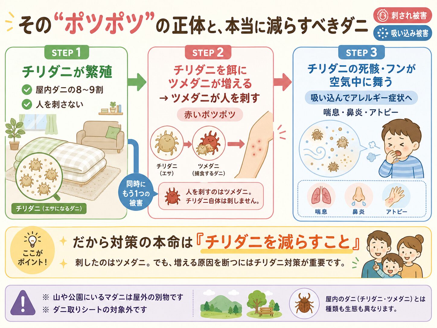 チリダニとツメダニの連鎖と2つの被害を示すフロー図