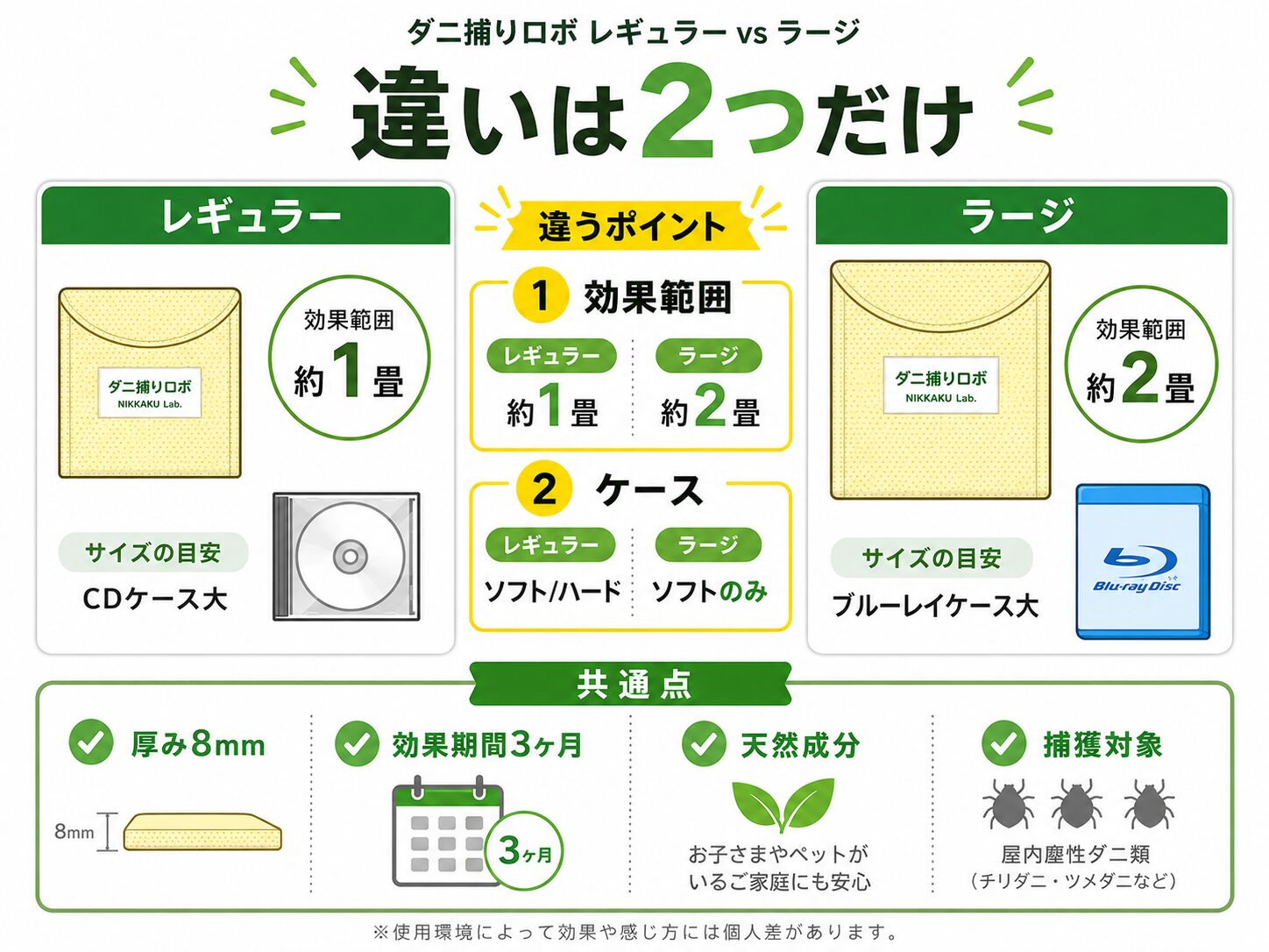 ダニ捕りロボのレギュラーとラージの違いを比較した図。違いは効果範囲（1畳と2畳）とケースの種類の2点のみで、厚み8mm・効果期間3ヶ月・天然成分は共通であることを示す