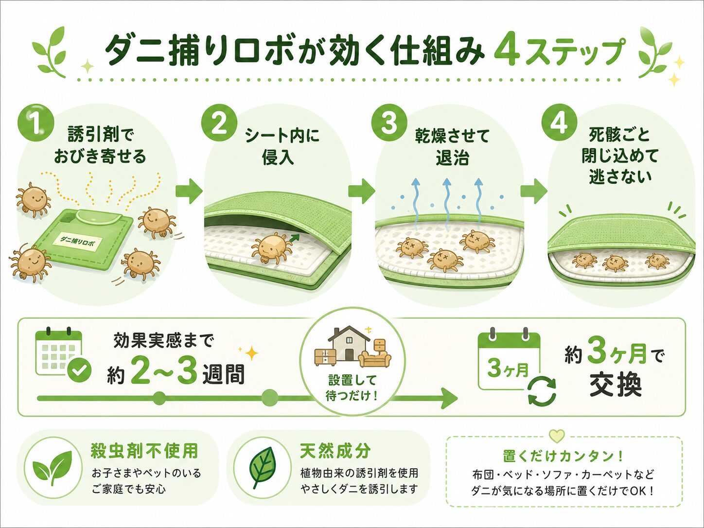 ダニ捕りロボがダニを捕獲する4ステップの仕組み図。誘引剤でおびき寄せ、シート内に侵入させ、乾燥退治し、死骸ごと閉じ込める流れと、効果実感まで約2〜3週間・3ヶ月で交換という目安を示す