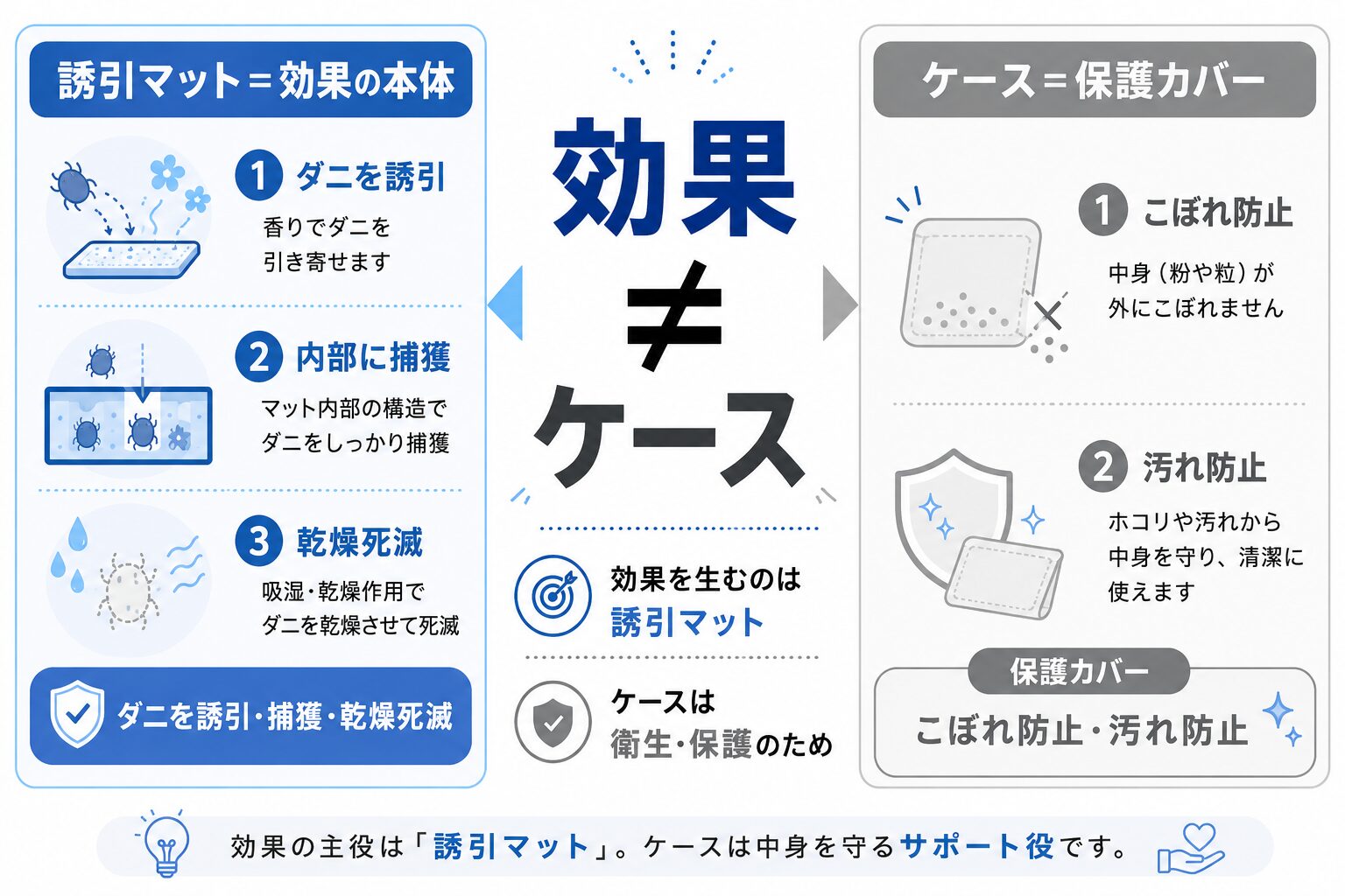 ダニ捕りロボの効果は誘引マットが担い、ケースはこぼれを防ぐ保護カバーであることを示す図解