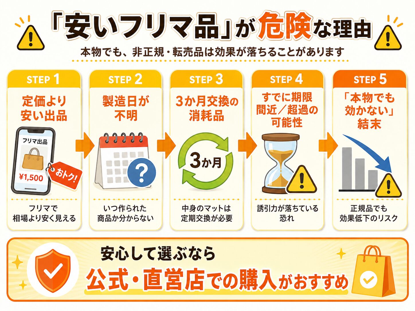 ダニ捕りロボのフリマ格安品が製造日不明ゆえに効果が落ちる仕組みを示すフロー図