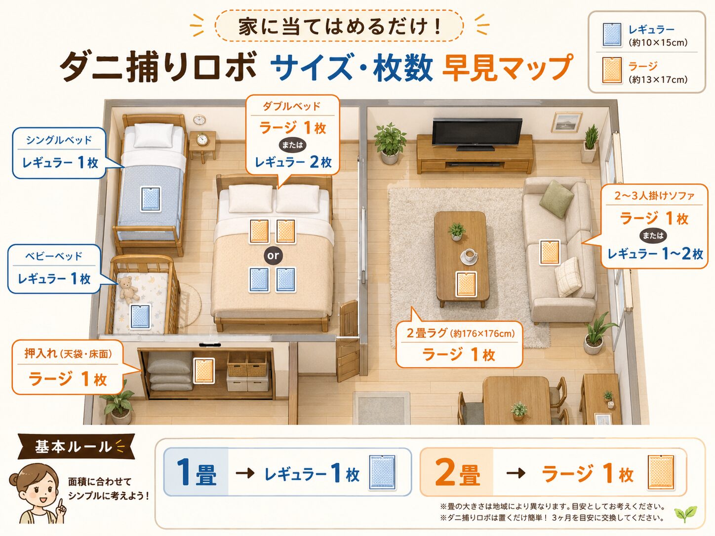 ダニ捕りロボの設置場所別サイズ・枚数早見マップ。シングルベッドはレギュラー1枚、ダブルベッドはラージ1枚かレギュラー2枚、2畳のラグや押入れはラージ1枚など、家具ごとの推奨サイズと枚数を間取り図で示す