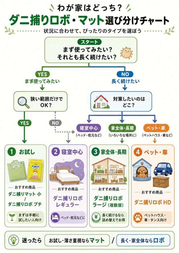 ダニ捕りロボとダニ捕りマットを家庭の状況別に選び分けるフローチャート