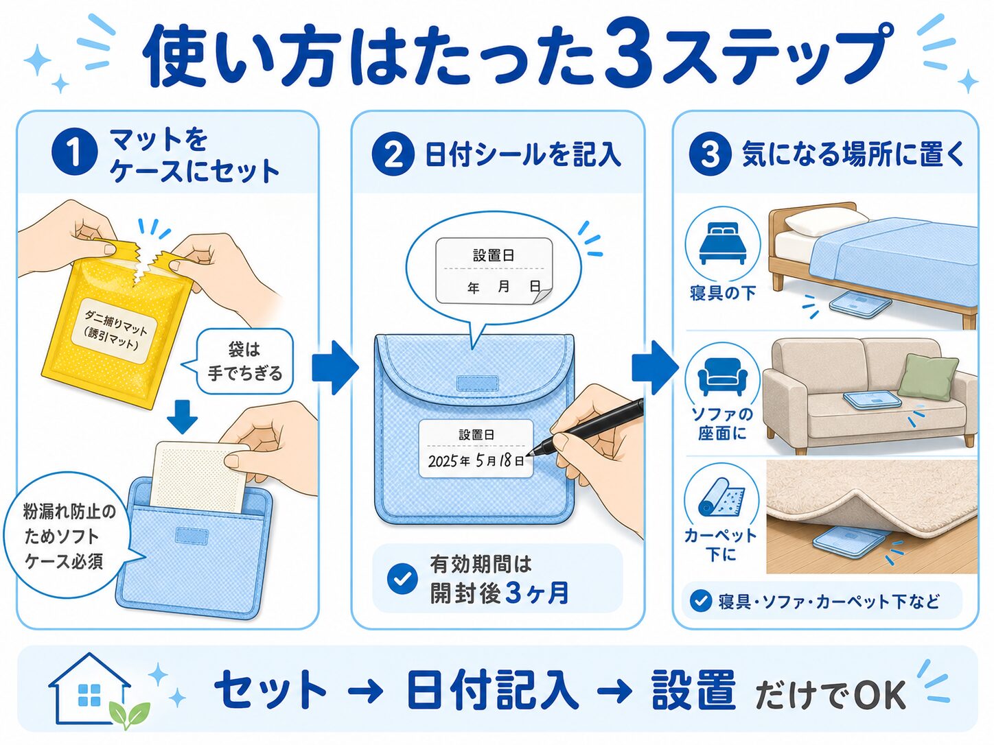 ダニ捕りロボの使い方3ステップ（誘引マットをケースにセット・日付記入・設置）を示した図解