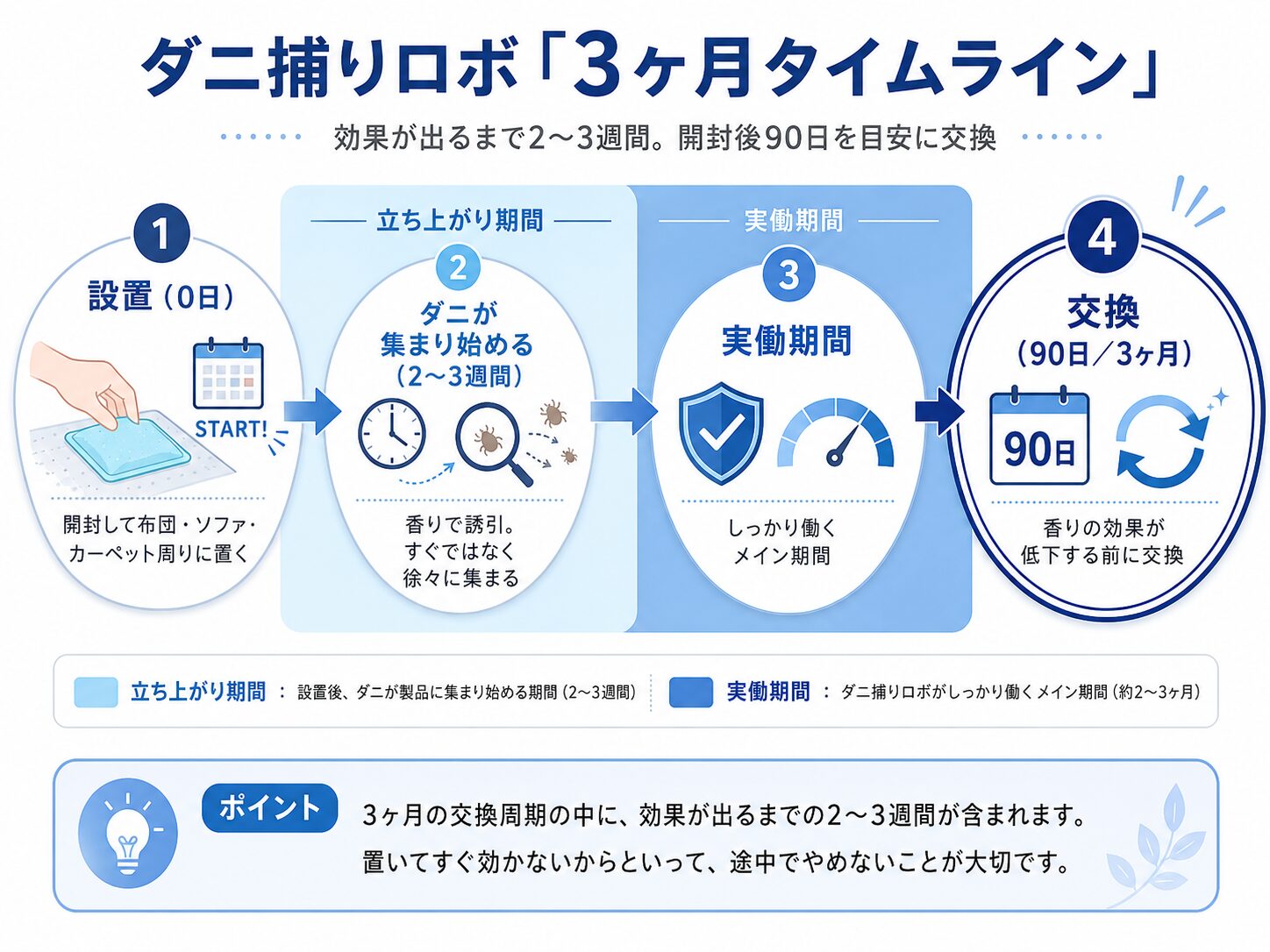 ダニ捕りロボの設置から交換までの3ヶ月タイムライン。効果が出るまで2〜3週間、90日で交換することを示す図