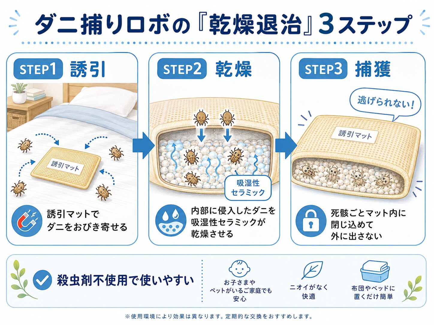 ダニ捕りロボが誘引・乾燥・捕獲の3ステップでダニを退治する仕組みの図解