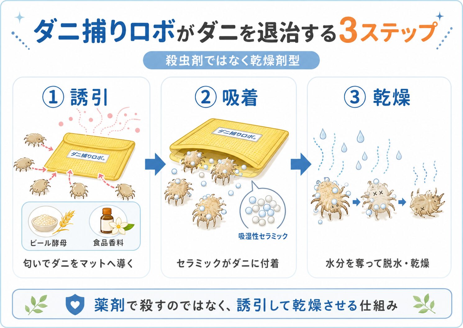 ダニ捕りロボが誘引剤でダニを集め吸湿性セラミックで乾燥させる3ステップの図解