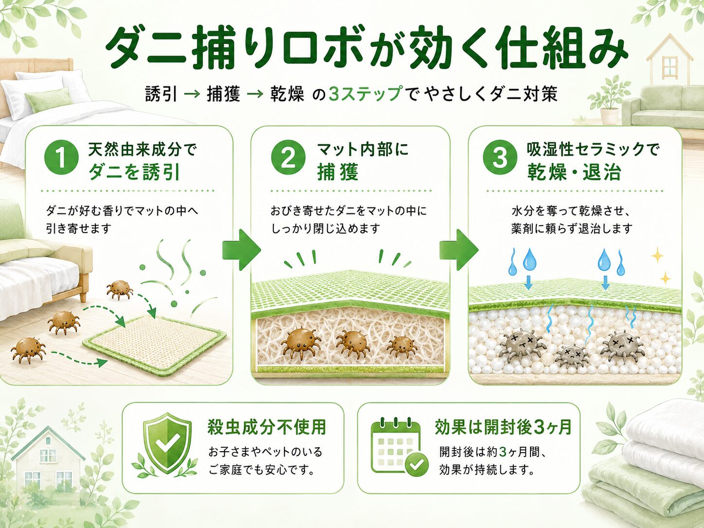 ダニ捕りロボが天然由来成分でダニを誘引し、吸湿性セラミックで乾燥退治する3ステップの仕組み図