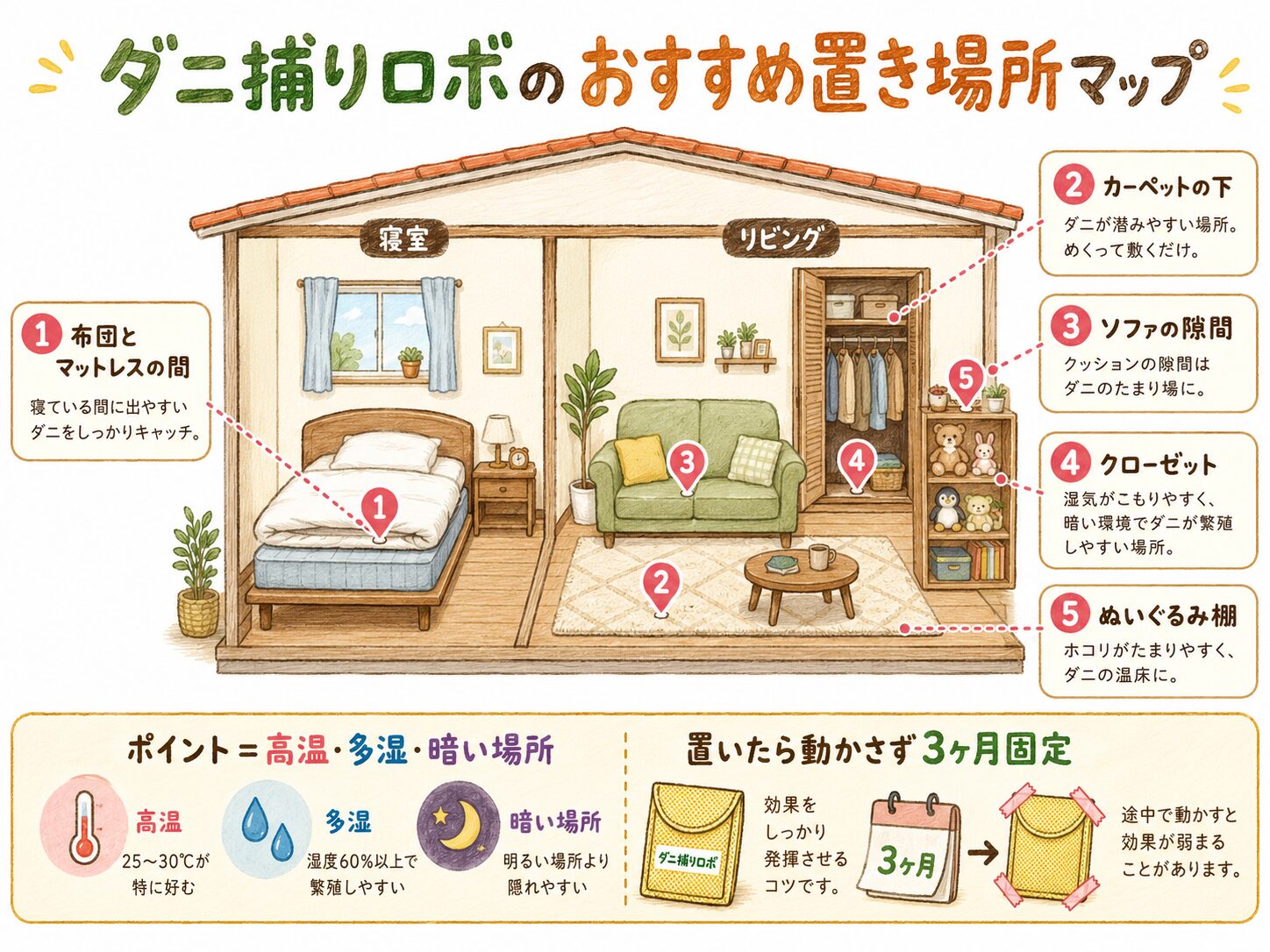 ダニ捕りロボのおすすめ置き場所を寝室とリビングの断面図で示したインフォグラフィック