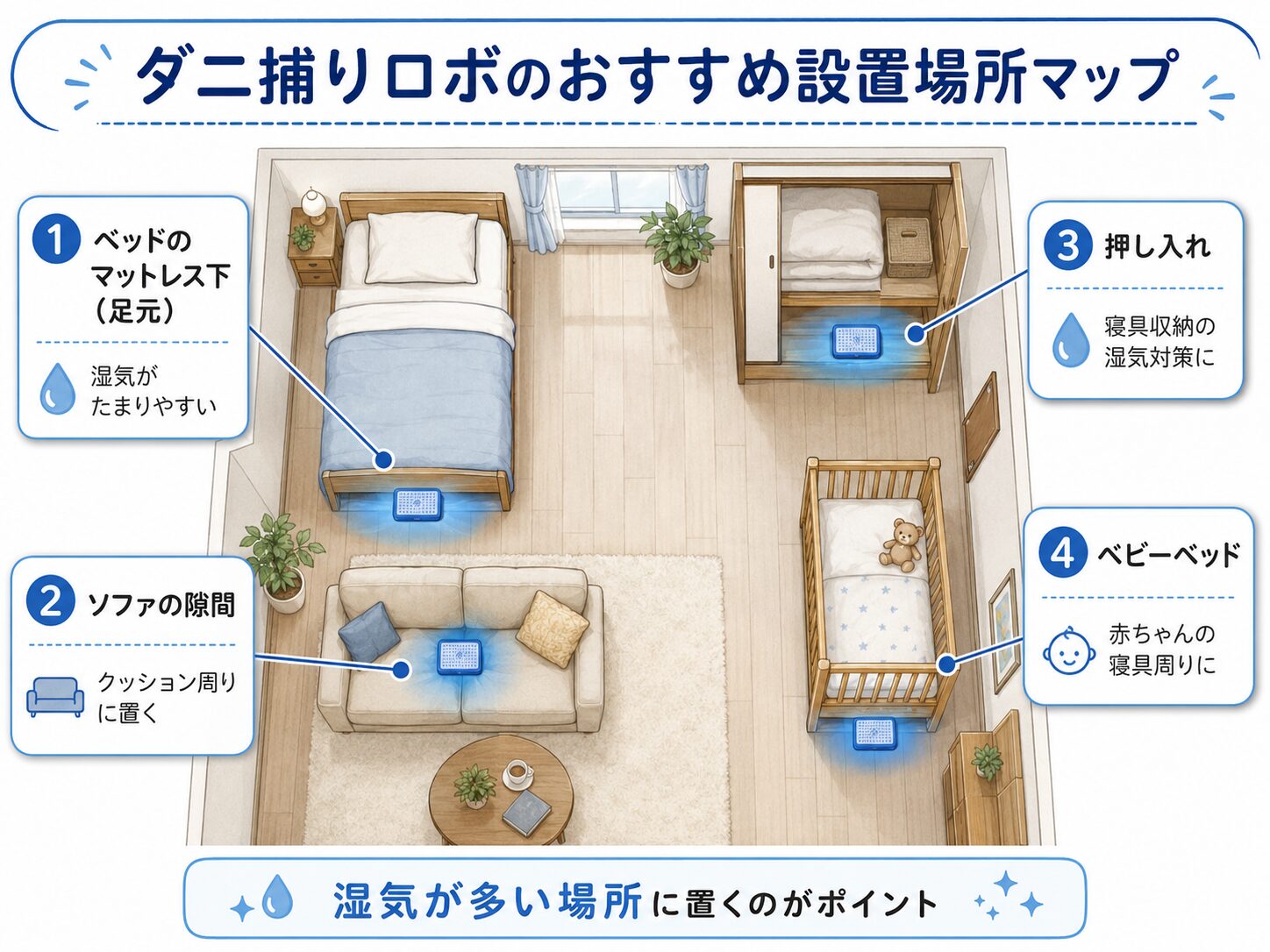 ダニ捕りロボをベッドやソファ、押し入れなど湿った場所に設置するおすすめ位置の図解