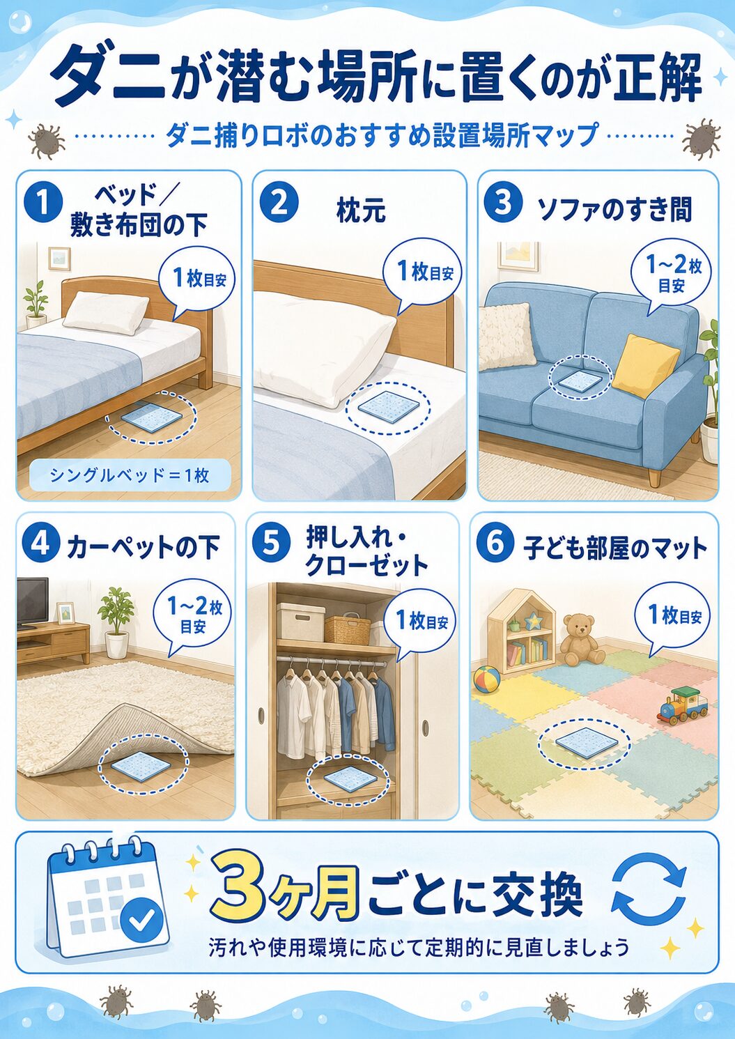 ダニ捕りロボのおすすめ設置場所を示した図解。ベッドの下や枕元、ソファ、押し入れなどダニが潜む場所への設置例