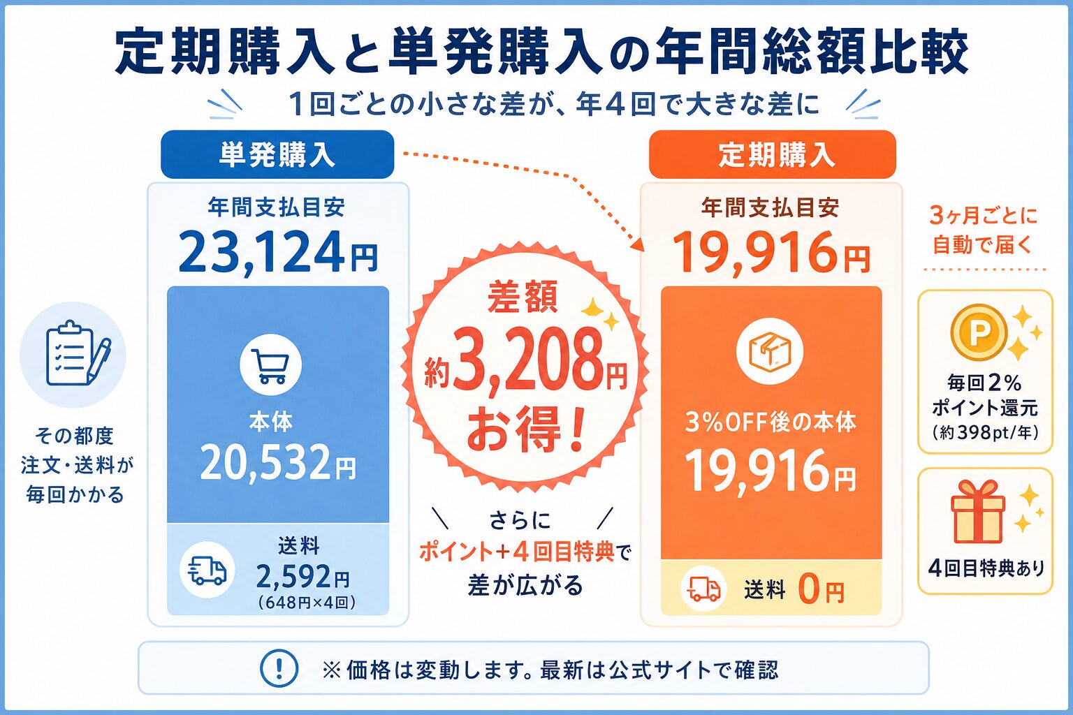 ダニ捕りロボの定期購入と単発購入の年間総額を比較した棒グラフ。定期は割引・送料無料・ポイントで単発より安いことを示す