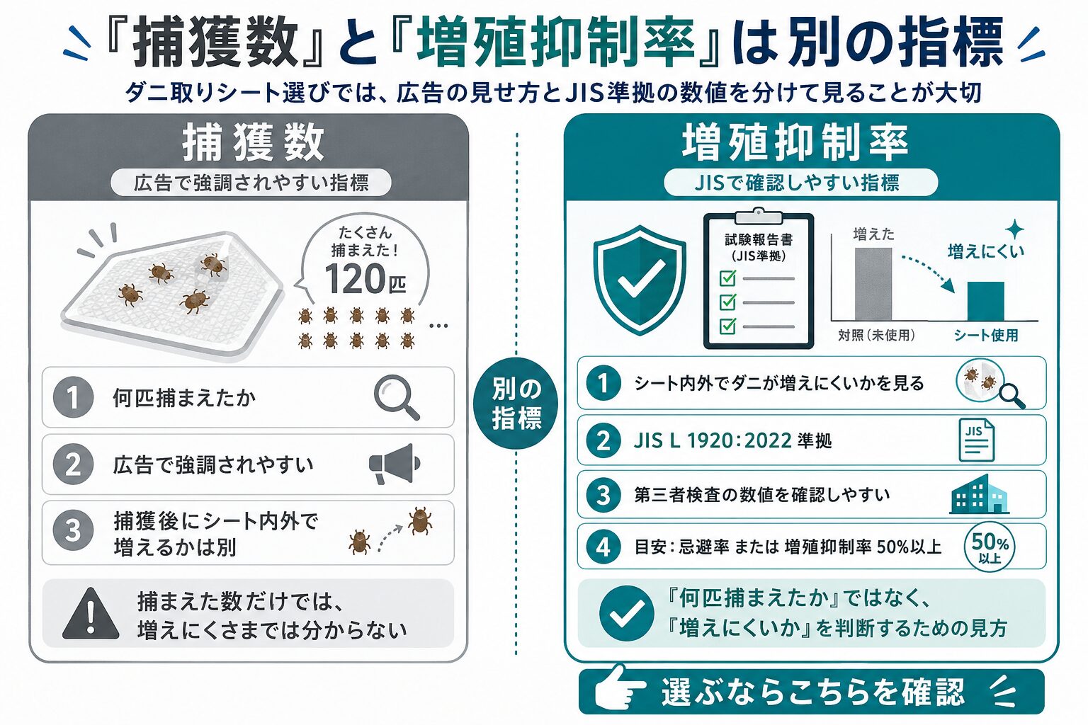 広告の捕獲数とJIS増殖抑制率の違いを比較した対比図