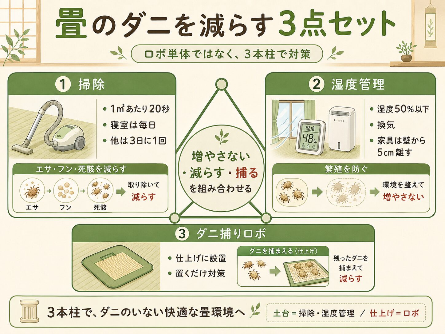 掃除・湿度管理・ダニ捕りロボの3点セットで畳のダニを減らす方法の図