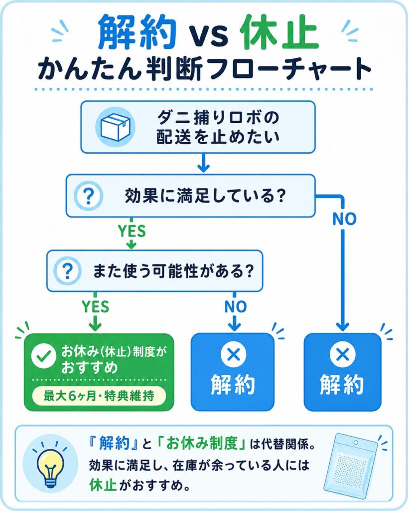 効果への満足度と再利用の可能性から、ダニ捕りロボを解約すべきか休止すべきかを判断するフローチャート