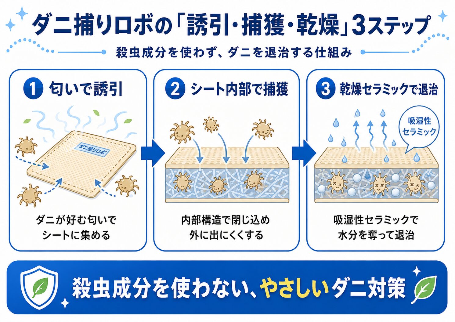 ダニ捕りロボが誘引・捕獲・乾燥の3段階でダニを退治する仕組みの図解
