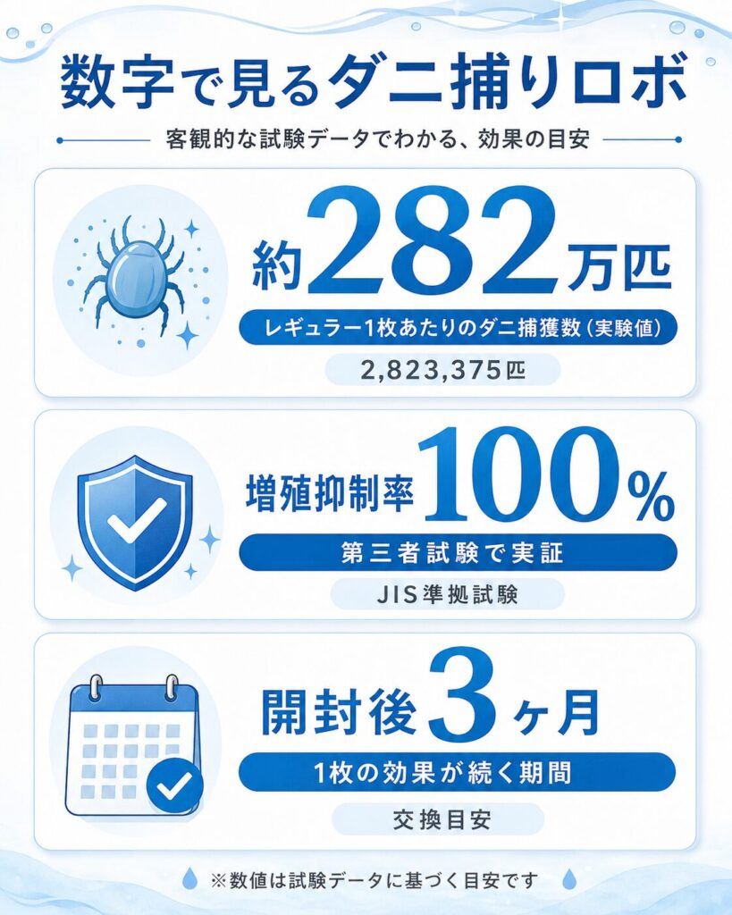 ダニ捕りロボの効果を示す3つの数字（282万匹捕獲・増殖抑制率100%・効果3ヶ月）