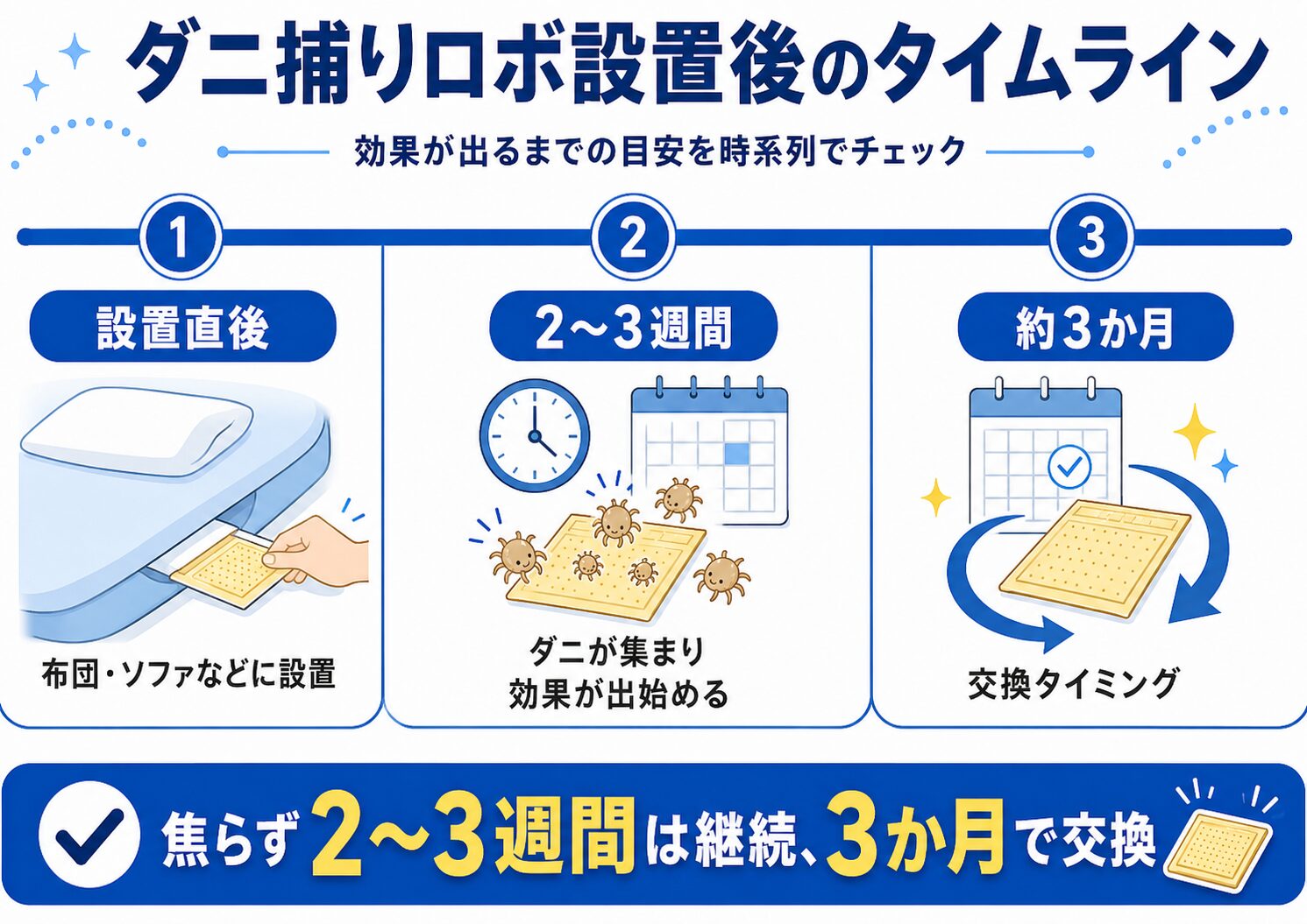 ダニ捕りロボ設置後2〜3週間で効果が出始め3か月で交換するまでのタイムライン